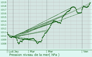 Graphe de la pression atmosphrique prvue pour Beffes