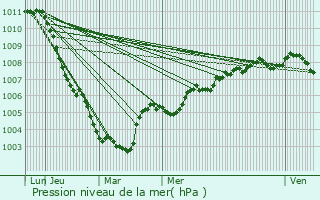 Graphe de la pression atmosphrique prvue pour Lovendegem