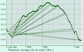 Graphe de la pression atmosphrique prvue pour Ercourt