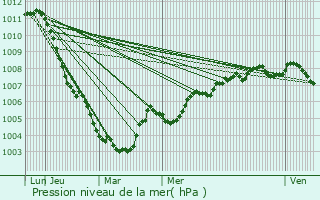 Graphe de la pression atmosphrique prvue pour Berlare