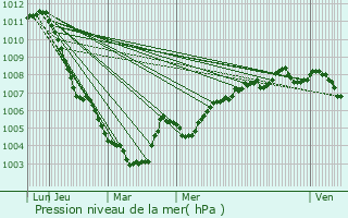 Graphe de la pression atmosphrique prvue pour Zwijndrecht