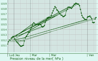 Graphe de la pression atmosphrique prvue pour Saint-tienne-de-Saint-Geoirs
