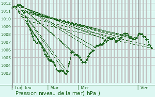 Graphe de la pression atmosphrique prvue pour Grobbendonk