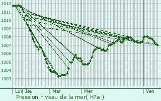 Graphe de la pression atmosphrique prvue pour Pepingen