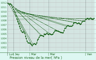 Graphe de la pression atmosphrique prvue pour climeux