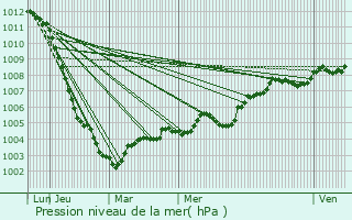 Graphe de la pression atmosphrique prvue pour Haudricourt
