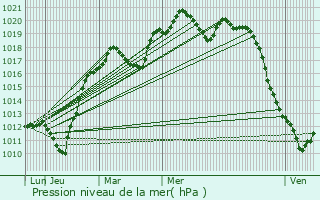 Graphe de la pression atmosphrique prvue pour Migennes