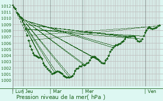 Graphe de la pression atmosphrique prvue pour Saint-Aubin-sur-Mer