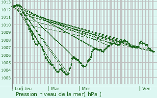 Graphe de la pression atmosphrique prvue pour Fernelmont