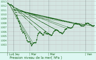 Graphe de la pression atmosphrique prvue pour Nouvron-Vingr