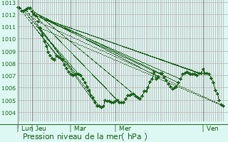 Graphe de la pression atmosphrique prvue pour Raesfeld