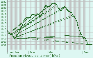 Graphe de la pression atmosphrique prvue pour Sainte-Genevive-ls-Gasny