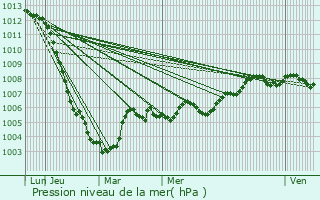 Graphe de la pression atmosphrique prvue pour Thury-en-Valois