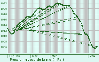 Graphe de la pression atmosphrique prvue pour Teurthville-Bocage