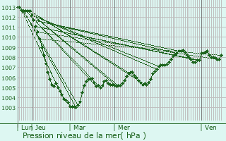 Graphe de la pression atmosphrique prvue pour Melun