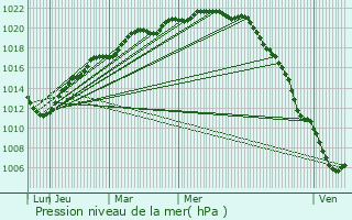 Graphe de la pression atmosphrique prvue pour Orglandes