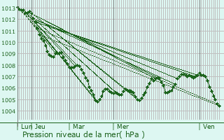 Graphe de la pression atmosphrique prvue pour Ascheberg