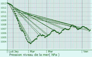Graphe de la pression atmosphrique prvue pour Houdilcourt