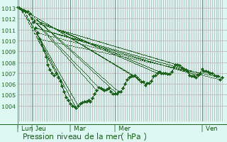 Graphe de la pression atmosphrique prvue pour Rubigny