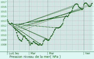 Graphe de la pression atmosphrique prvue pour Bourneville