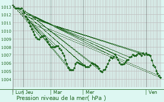 Graphe de la pression atmosphrique prvue pour Welver