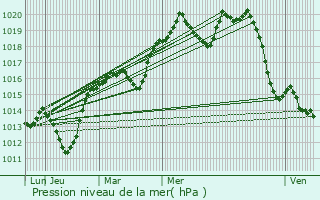 Graphe de la pression atmosphrique prvue pour Sainte-Agathe