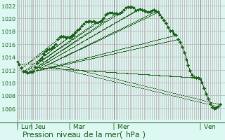 Graphe de la pression atmosphrique prvue pour Saint-Fromond