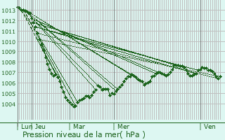 Graphe de la pression atmosphrique prvue pour Alincourt