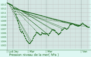 Graphe de la pression atmosphrique prvue pour Corflix