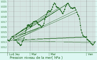 Graphe de la pression atmosphrique prvue pour Mourioux-Vieilleville