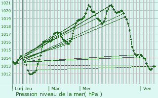 Graphe de la pression atmosphrique prvue pour Lupersat