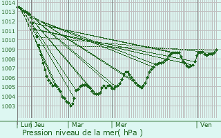 Graphe de la pression atmosphrique prvue pour Bucy-Saint-Liphard