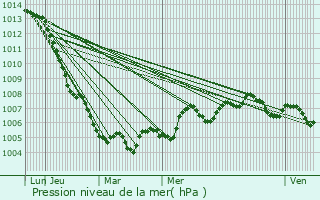 Graphe de la pression atmosphrique prvue pour Fleigneux