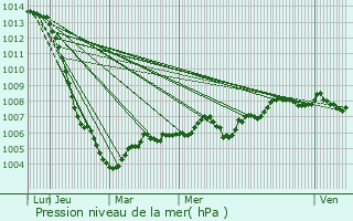 Graphe de la pression atmosphrique prvue pour Saint-Nabord-sur-Aube