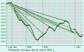 Graphe de la pression atmosphrique prvue pour Schleithal
