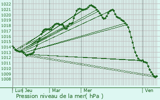 Graphe de la pression atmosphrique prvue pour Sainte-Sabine-sur-Longve