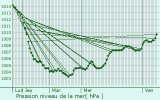 Graphe de la pression atmosphrique prvue pour Beuxes