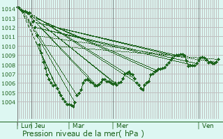 Graphe de la pression atmosphrique prvue pour Saint-Georges-sur-Baulche