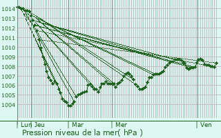 Graphe de la pression atmosphrique prvue pour Lagesse