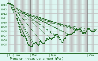 Graphe de la pression atmosphrique prvue pour Essoyes