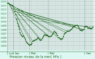 Graphe de la pression atmosphrique prvue pour Jouancy