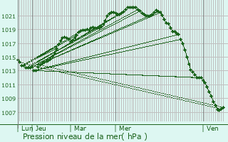 Graphe de la pression atmosphrique prvue pour Fougres