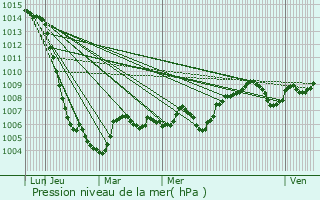 Graphe de la pression atmosphrique prvue pour Neuilly-en-Sancerre