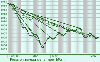 Graphe de la pression atmosphrique prvue pour Xures