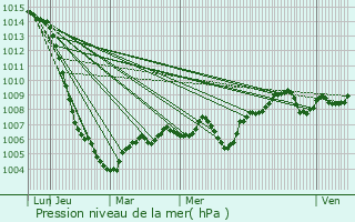 Graphe de la pression atmosphrique prvue pour Blannay