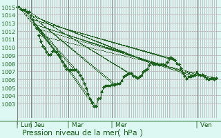 Graphe de la pression atmosphrique prvue pour Soultzbach-les-Bains