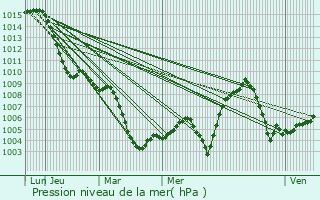 Graphe de la pression atmosphrique prvue pour Riedlingen