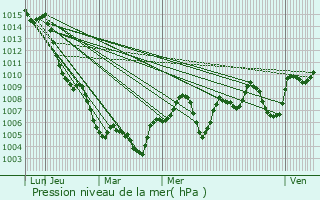 Graphe de la pression atmosphrique prvue pour Pinoso