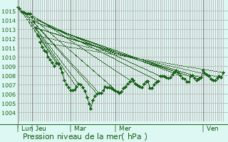 Graphe de la pression atmosphrique prvue pour Ouvans