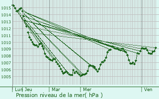 Graphe de la pression atmosphrique prvue pour Carouge